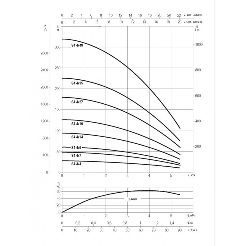Насос скважинный DAB S4 4/27 3HP T400/50 4OL купить по цене 104200 руб.