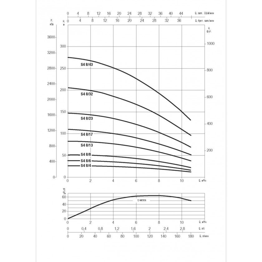 Насос скважинный DAB S4 8/13 3HP M230/50 4OL купить по цене 92400 руб.