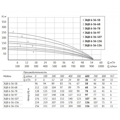 Насос Unipump ЭЦВ 6-36-68 (пр. часть, двиг.9,2 кВт) заказать со складов по всей России