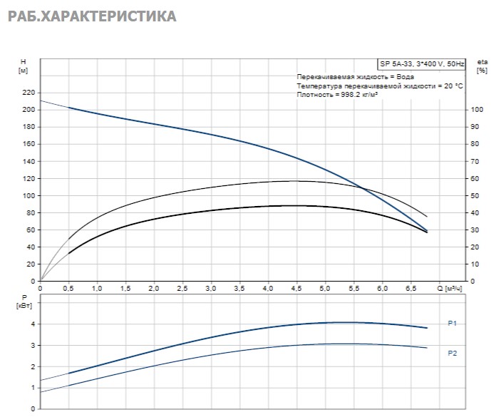 Насос Grundfos SP5A-33 3.0KW 3x380-415V 50Hz купить по цене 252415 руб.
