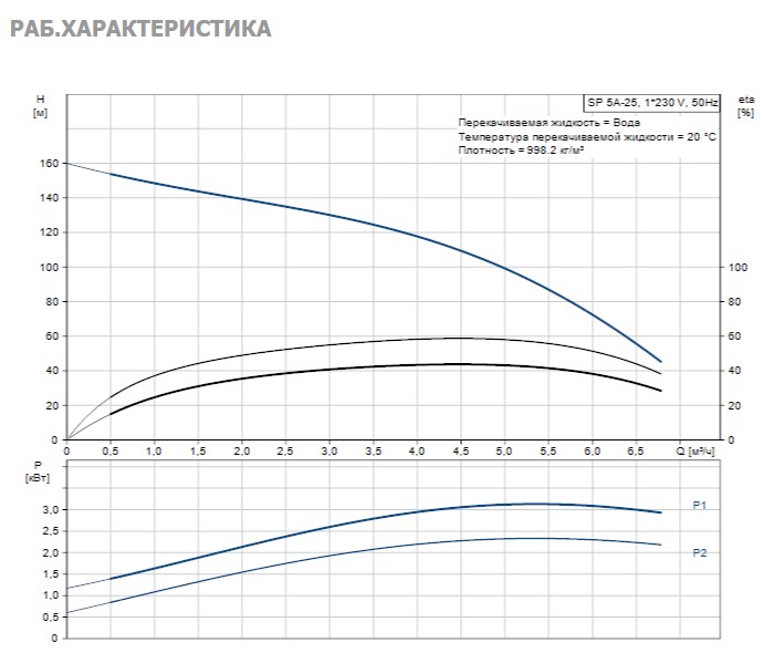 Насос Grundfos SP5A-25 2.2kW 1x220V 50Hz заказать со складов по всей России