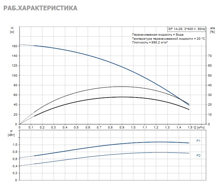 Насос Grundfos SP1A-28 0.75kW 380-415V 50Hz купить по цене "по запросу"