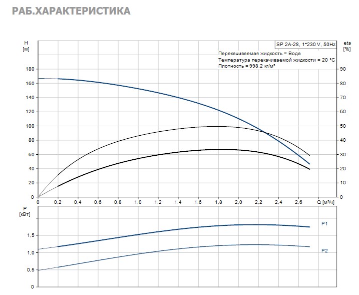 Насос Grundfos SP2A-28 1.5kW 1x220V 50Hz купить по цене "по запросу"