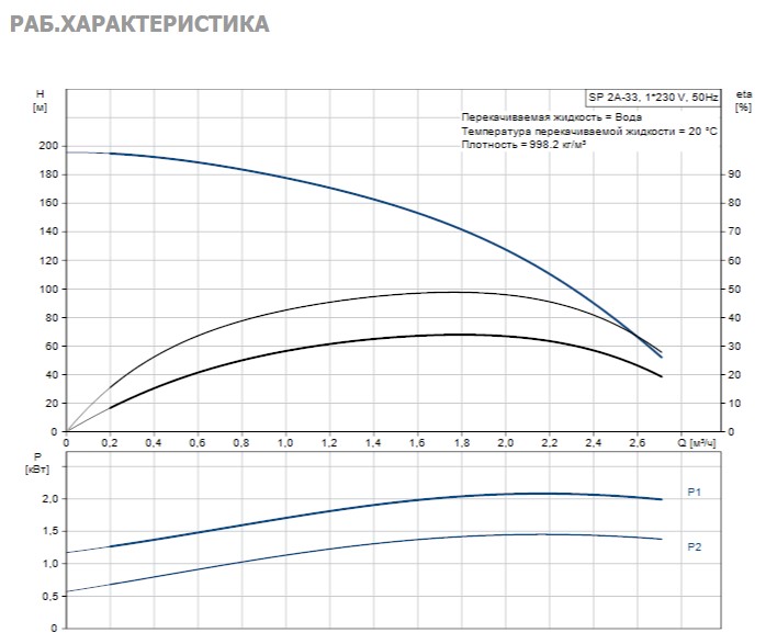 Насос Grundfos SP2A-33 1.5kW 1x220V 50Hz купить по цене "по запросу"