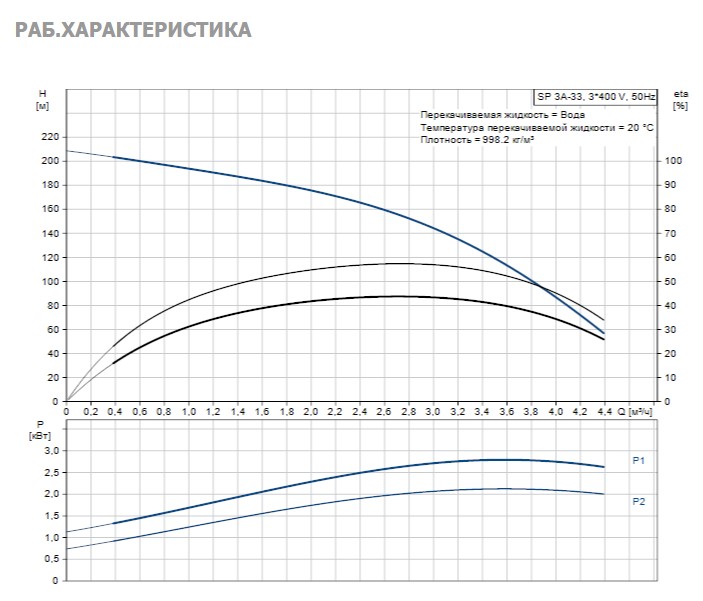 Насос Grundfos SP3A-33 2.2KW 3x380-415V 50Hz купить по цене 207067 руб.