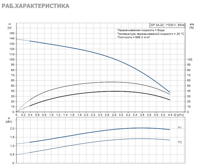 Насос Grundfos SP3A-22 1.5kW 1x220V 50Hz заказать со складов по всей России