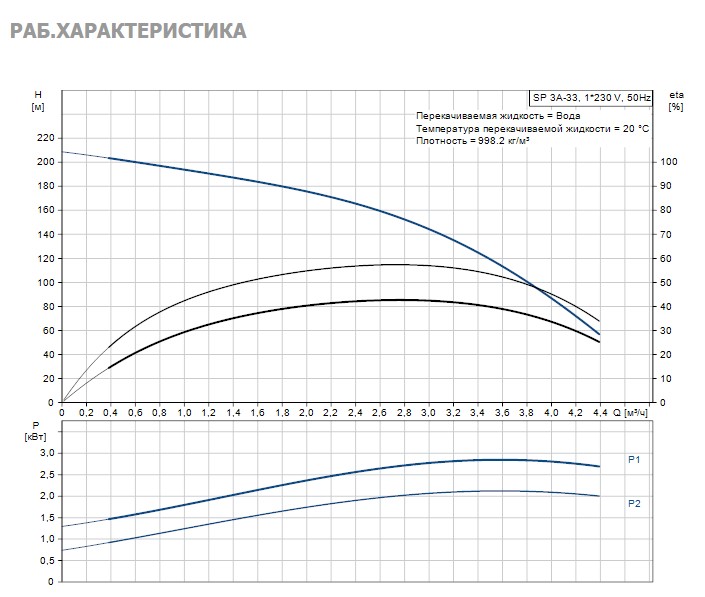 Насос Grundfos SP3A-33 2.2kW 1x220V 50Hz купить по цене "по запросу"