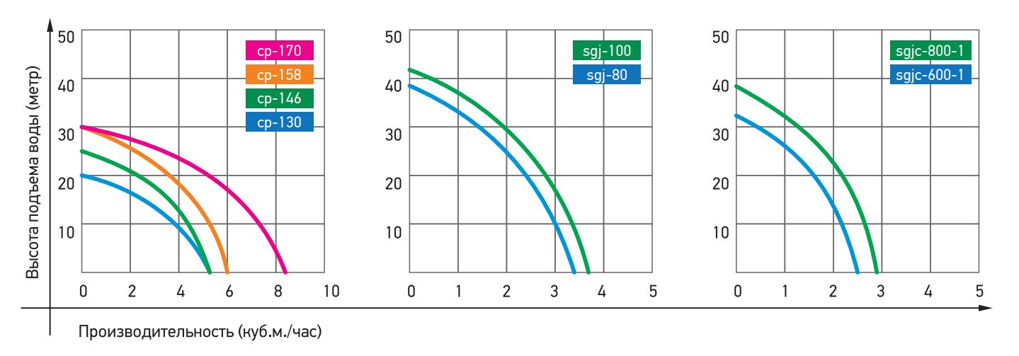 Насос поверхностный JEMIX  CP 130 (W-0,37кВт,H-20м,Q-90 л/мин,макс.глуб.всас.8м.) заказать со складов по всей России