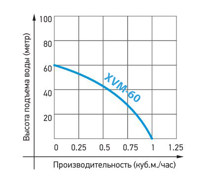 Насос  XVM60 В/10 JEMIX погружной вибрационный (d= 3/4",250Вт, 1080 л/ч. 3м) кабель 10м нижний забор купить по цене 2360 руб.
