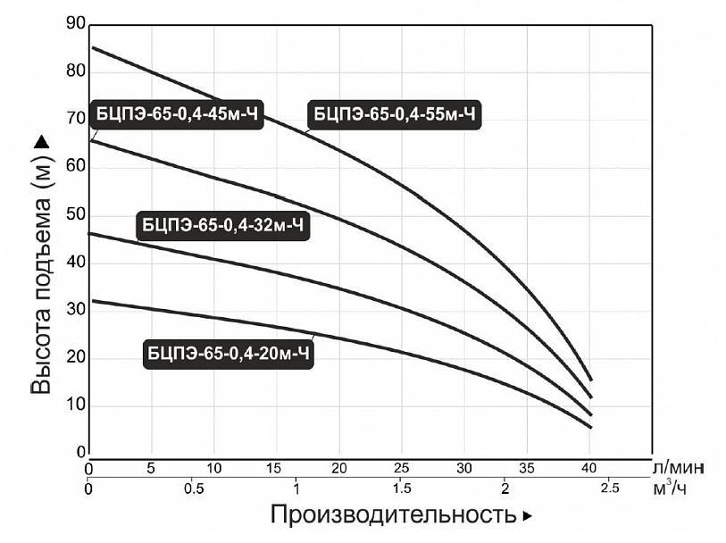 Насос погружной скважинный Vodotok БЦПЭ-65-0.4-20м купить по цене 8101 руб.