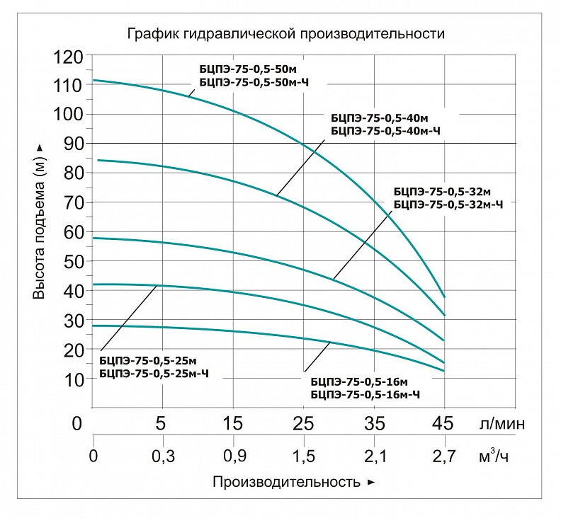 Насос погружной скважинный Vodotok БЦПЭ-75-0.5-16м-Ч купить по цене 6601 руб.