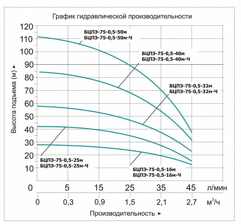 Насос погружной скважинный Vodotok БЦПЭ-75-0.5-40м-Ч купить по цене 11205 руб.