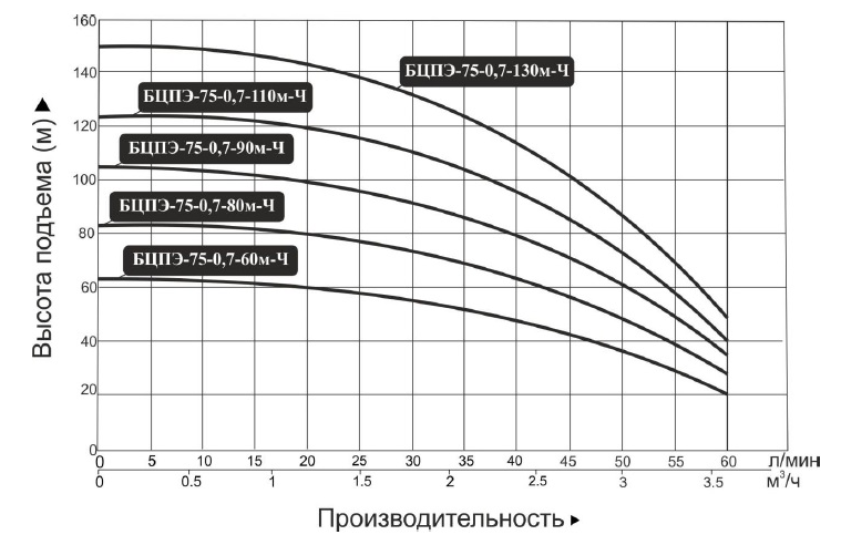 Насос скважинный Vodotok БЦПЭ-75-0.7-90м-Ч заказать со складов по всей России