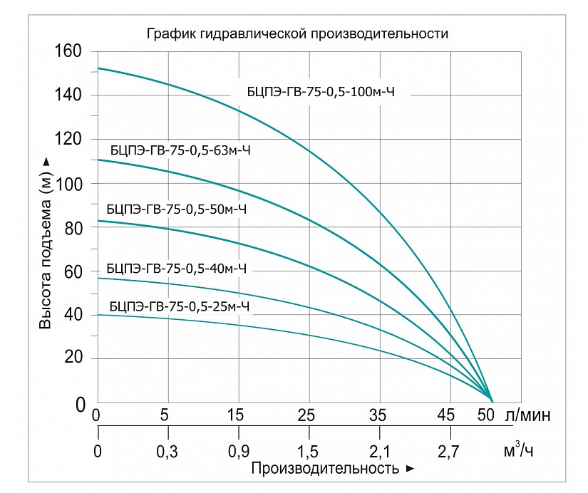 Насос погружной скважинный Vodotok БЦПЭ-ГВ-75-0.5-63м купить по цене 20268 руб.