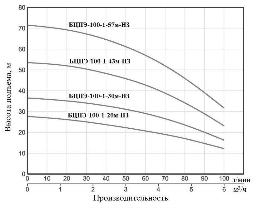 Насос Vodotok БЦПЭ-100-1-43м-НЗ  купить по цене 16867 руб.