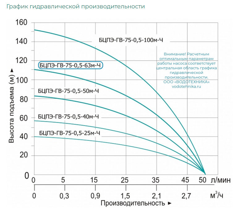 Насос погружной скважинный Vodotok БЦПЭ-ГВ-75-0.5-63м-Ч купить по цене 18750 руб.