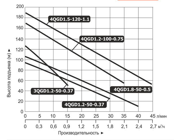 Насос погружной винтовой Vodotok 4QGD 1.2-100-0.75 L2833 купить по цене 10856 руб.