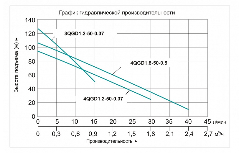 Насос погружной винтовой Vodotok 4QGD 1.2-50-0.37 L2834 купить по цене 6357 руб.
