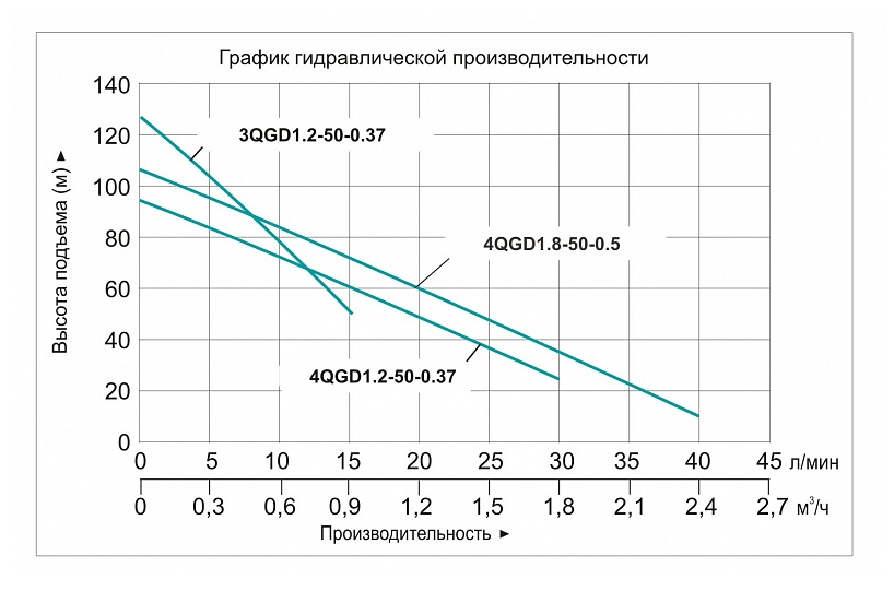 Насос погружной винтовой Vodotok 4QGD 1.8-50-0.5 L5432 купить по цене 7106 руб.
