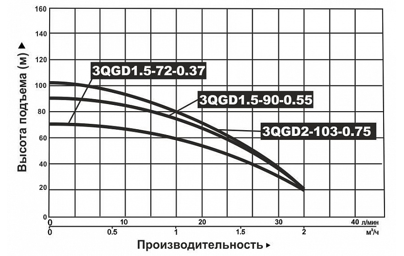 Насос погружной винтовой Vodotok 3QGD 1.5-90-0.55 купить по цене 6235 руб.