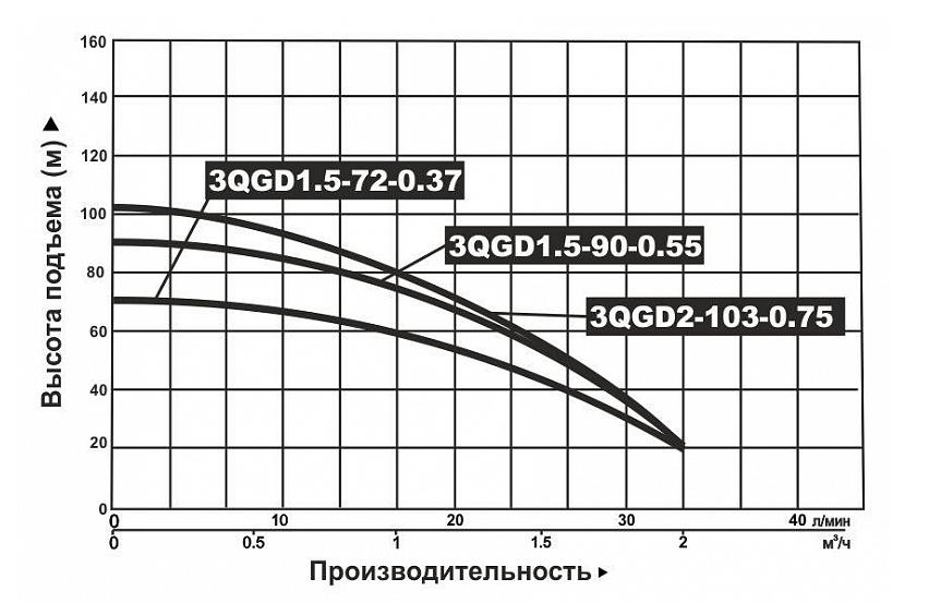 Насос погружной винтовой Vodotok 3QGD 2-103-0.75 купить по цене 9784 руб.