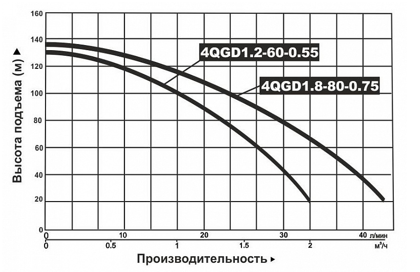 Насос погружной винтовой Vodotok 4QGD 1.2-60-0.55 купить по цене 10143 руб.