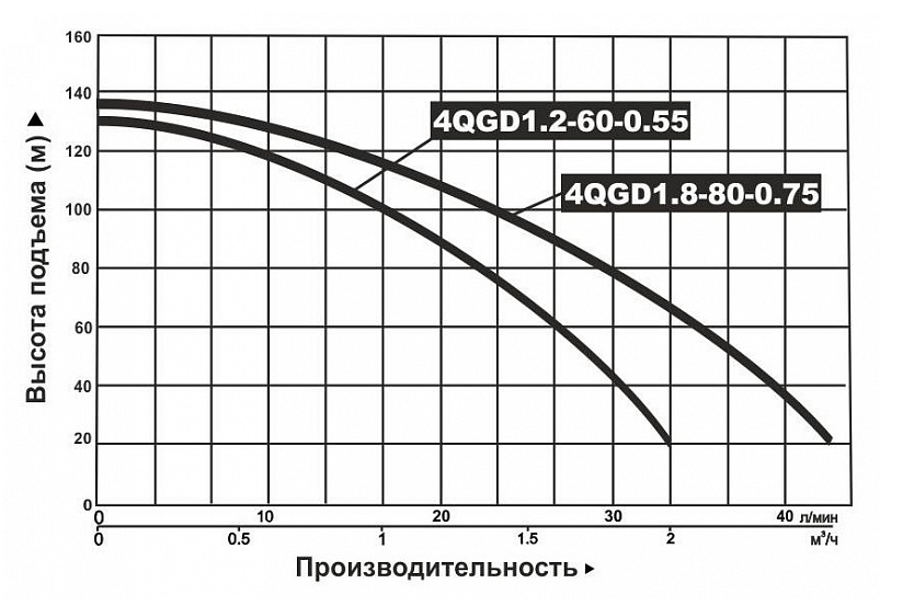 Насос погружной винтовой Vodotok 4QGD 1.8-80-0.75 купить по цене 10278 руб.