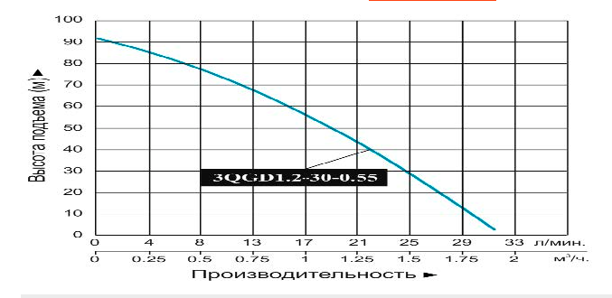 Насос погружной винтовой Vodotok 3QGD 1.2-30-0.55 купить по цене 6601 руб.
