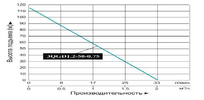 Насос погружной винтовой Vodotok 3QGD 1.2-50-0.75 купить по цене 7604 руб.