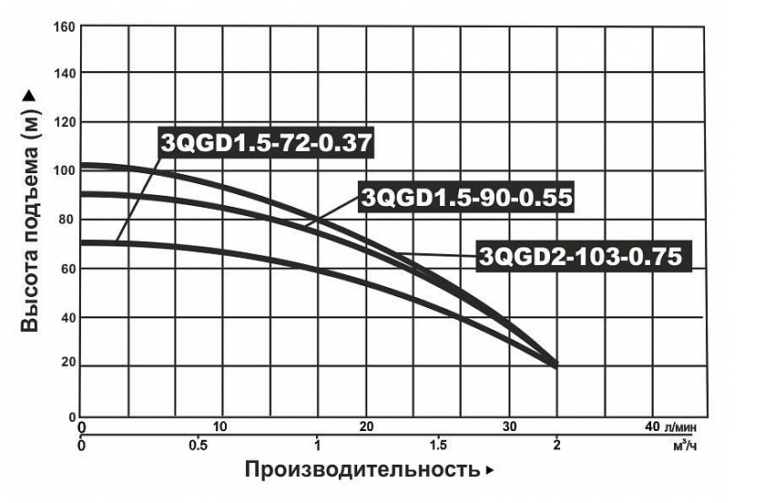 Насос погружной винтовой Vodotok 3.5QGD 1.8-50-0.75 купить по цене 8851 руб.