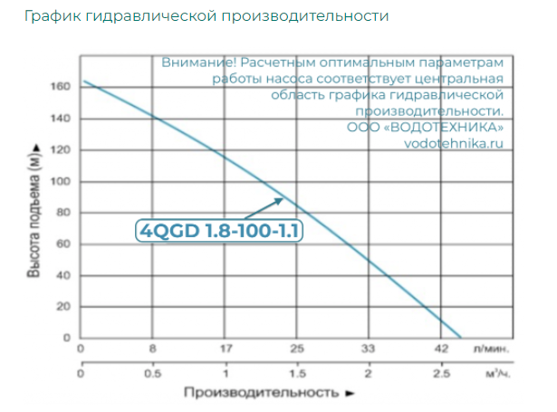 Насос  Vodotok 4QGD 1.8-100-1.1 купить по цене 12253 руб.