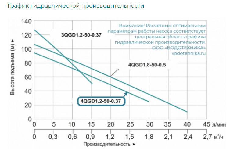 Насос погружной винтовой Vodotok 4QGD 1.2-50-0.37 L7533 заказать со складов по всей России