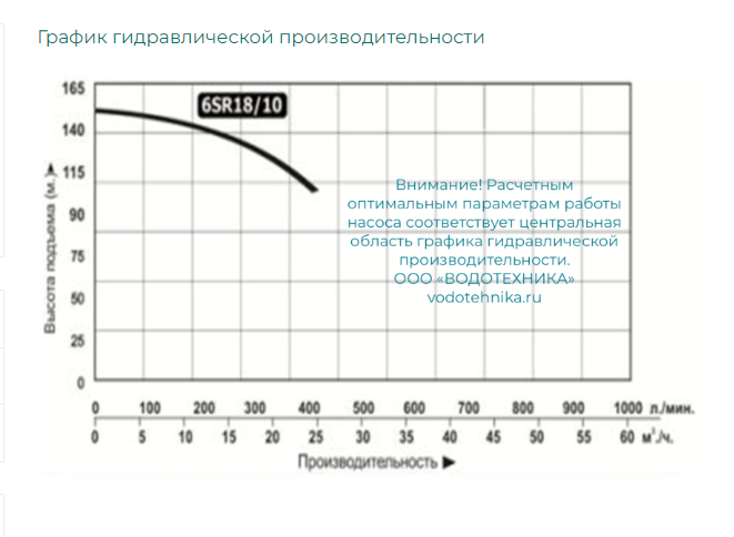 Насос Vodotok 6SR18/10  заказать со складов по всей России