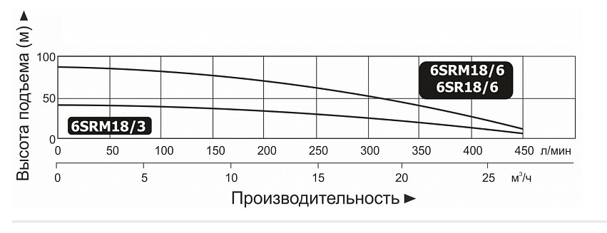 Насос Vodotok 6SR18/6 купить по цене 47152 руб.