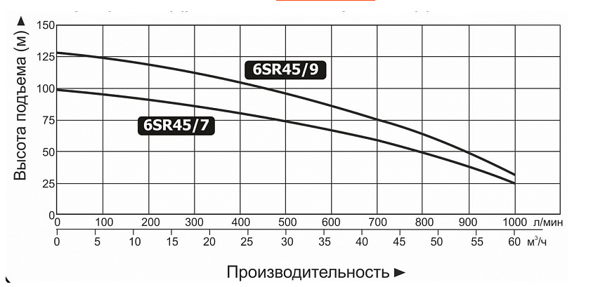 Насос Vodotok 6SR45/7 купить по цене 77252 руб.