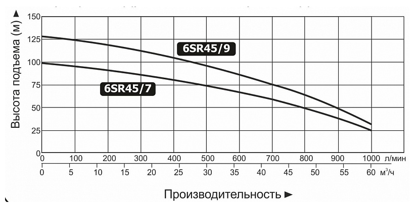 Насос Vodotok 6SR45/9 купить по цене 92785 руб.