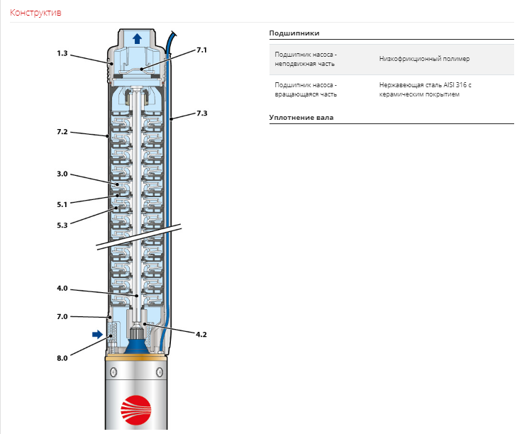 Насос Pedrollo 3SR 1m/42 P 0,75 кВт оформить заказ с доставкой с ближайшего склада