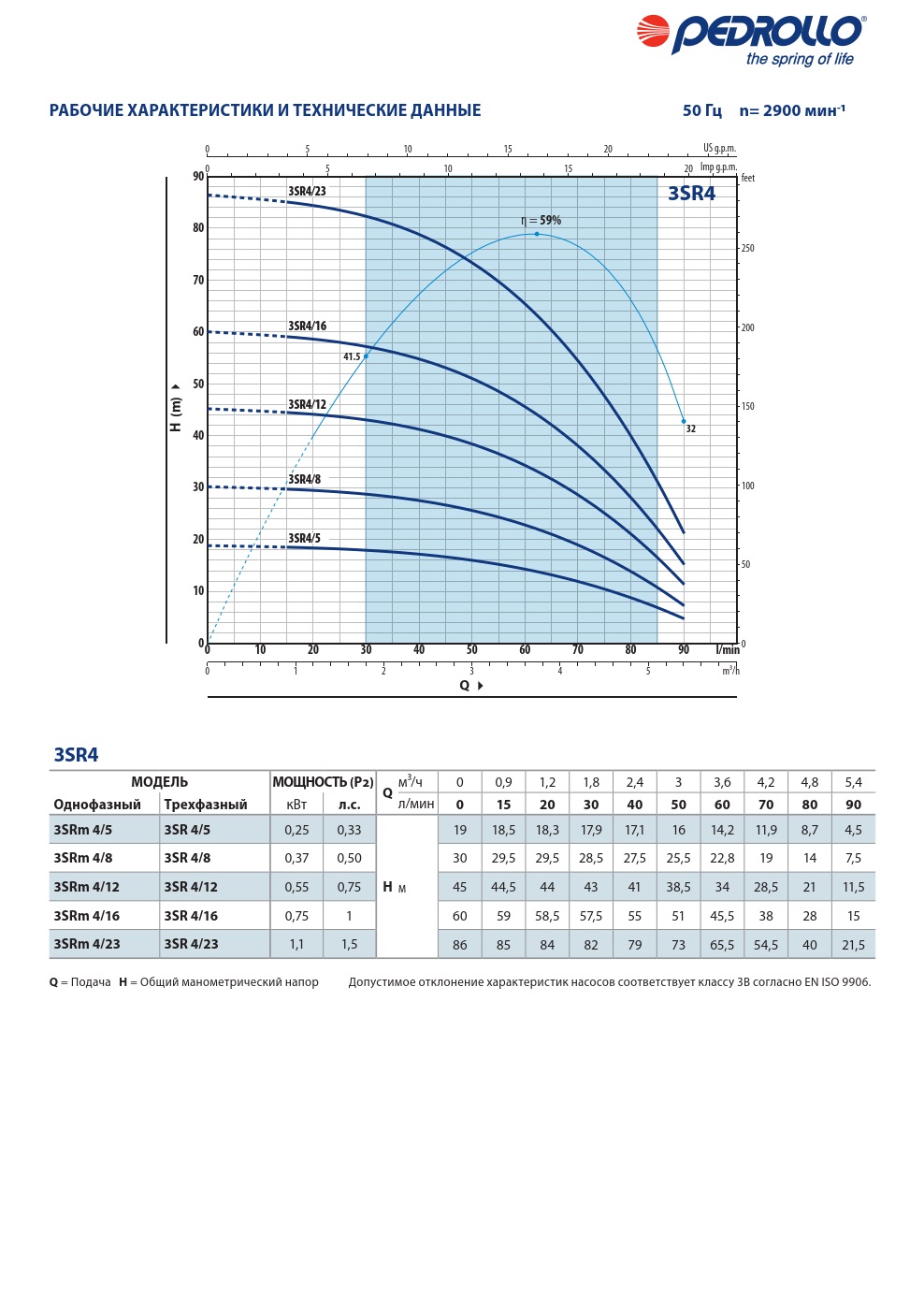Насос Pedrollo 3SR 2m/14 P 0,37 кВт купить по цене 57330 руб.