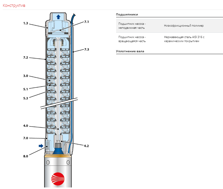 Насос Pedrollo 3SR 2/41 P 1,1 кВт купить по цене 93296 руб.