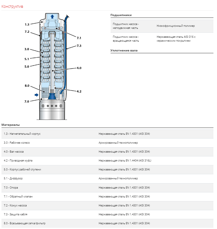 Насос Pedrollo 4SR 1,5/22 F -PS 1,1 кВт оформить заказ с доставкой с ближайшего склада