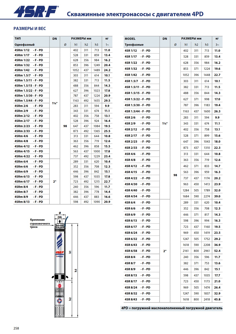 Насос Pedrollo 4SR 6m/13 F -P 1,5 кВт заказать со складов по всей России