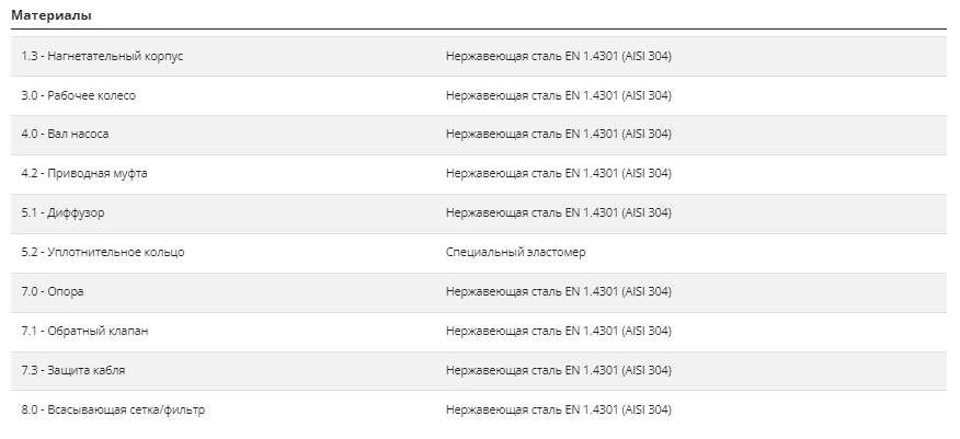 Насос Pedrollo 6HR 34/27 P 37 кВт оформить заказ с доставкой с ближайшего склада