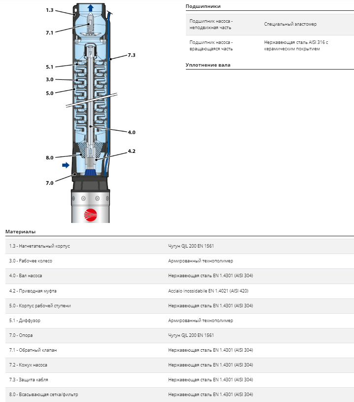 Насос Pedrollo 6SR 18/22 P 18,5 кВт оформить заказ с доставкой с ближайшего склада
