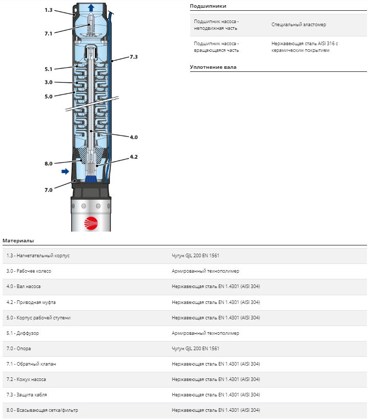 Насос Pedrollo 6SR 18/26 P 22 кВт купить по цене 444332 руб.