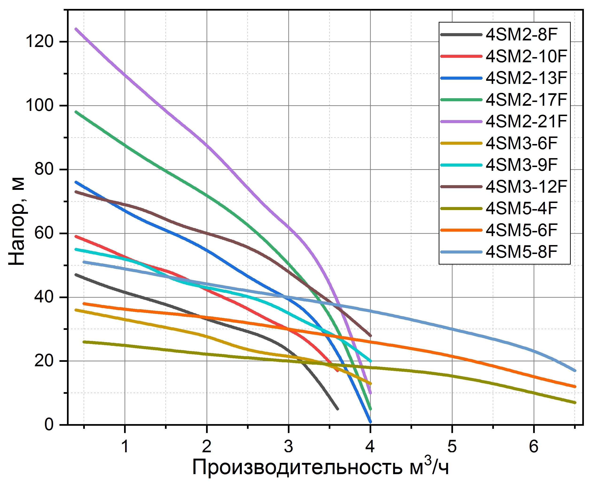Скважинный насос Pumpman 4SM5-8F заказать со складов по всей России
