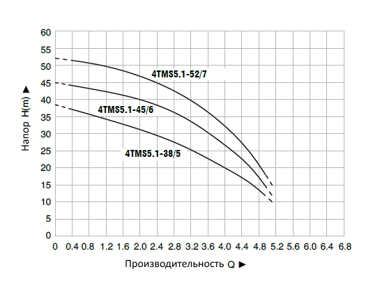 Скважинный насос Pumpman 4TMS5.1-52/7 купить по цене 15280 руб.