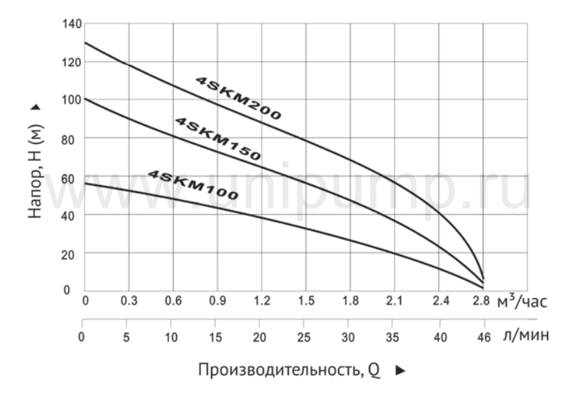 Погружной вихревой насос Unipump 4SKM 100 заказать со складов по всей России