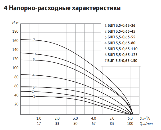 Погружной центробежный электронасос Unipump БЦП 3,5-0,63-150 заказать со складов по всей России