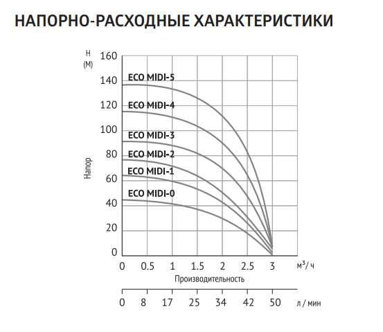 Погружной скважинный насос Unipump ECO MIDI-0 заказать со складов по всей России