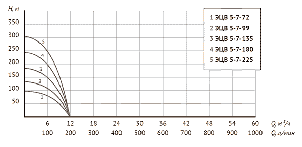 Скважинный насос Unipump ЭЦВ 5-7-225 заказать со складов по всей России